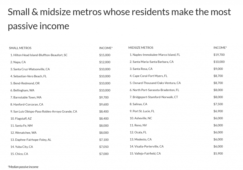 Small and midsize metros whose residents make the most passive income